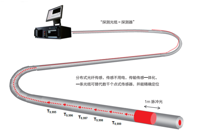 光纖在線檢測系統設備系列